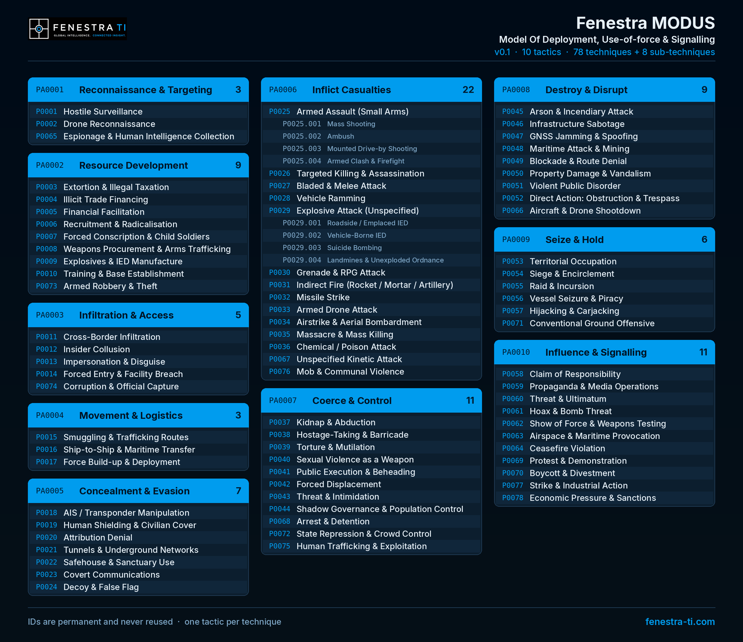 Fenestra MODUS, the physical TTP framework v0.1: ten tactics (PA0001 Reconnaissance & Targeting, PA0002 Resource Development, PA0003 Infiltration & Access, PA0004 Movement & Logistics, PA0005 Concealment & Evasion, PA0006 Inflict Casualties, PA0007 Coerce & Control, PA0008 Destroy & Disrupt, PA0009 Seize & Hold, PA0010 Influence & Signalling) and their 86 numbered techniques and sub-techniques
